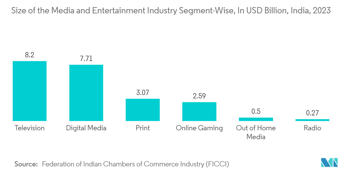 Internet Radio Market: Size of the Media and Entertainment Industry Segment-Wise, In USD Billion, India