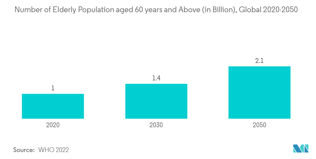 Interspinous Spacers Market : Number of Elderly Population aged 60 years and Above (in Billion), Global 2020-2050