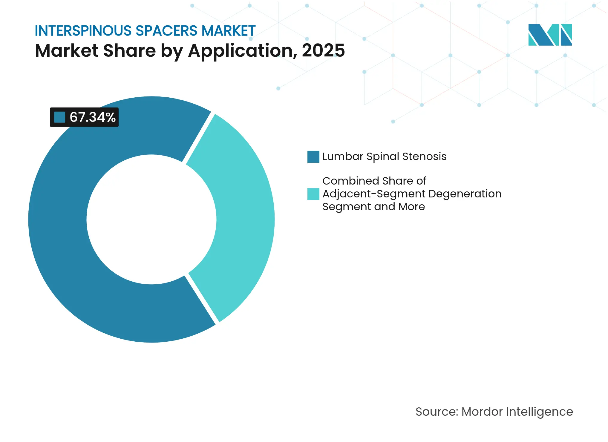Interspinous Spacers Market: Market Share by Application, 2025