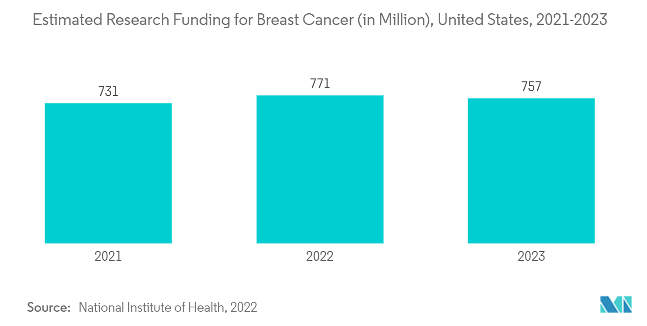 Mercado de dispositivos oncológicos intervencionistas – Financiamento estimado de pesquisa para câncer de mama (em milhões), Estados Unidos, 2021-2023
