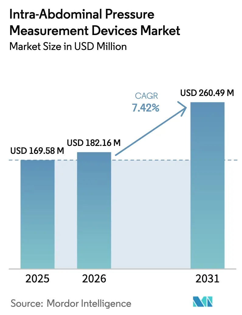 Intra-Abdominal Pressure Measurement Devices Market (2025 - 2030)