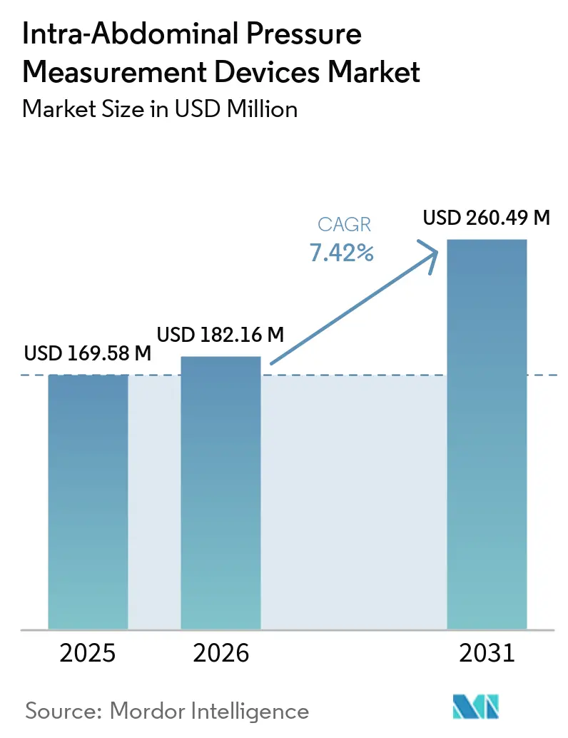 Intra-Abdominal Pressure Measurement Devices Market (2026 - 2031)
