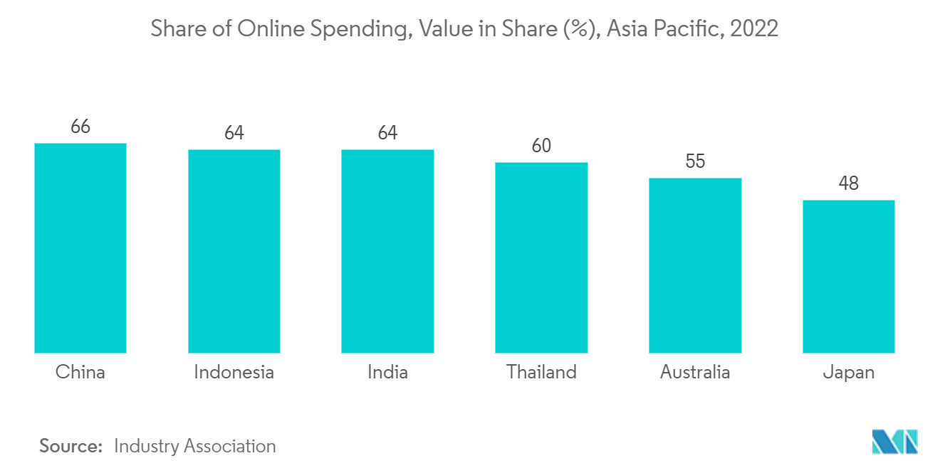 オンライン消費のシェア、金額シェア（%）、アジア太平洋地域、2022年