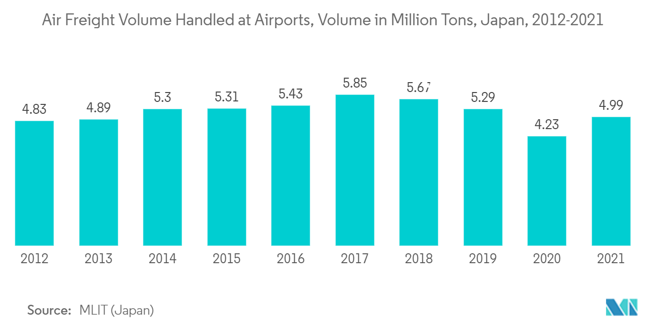 Air Freight Volume Handled at Airports, Volume in Million Tons, Japan, 2012-2021