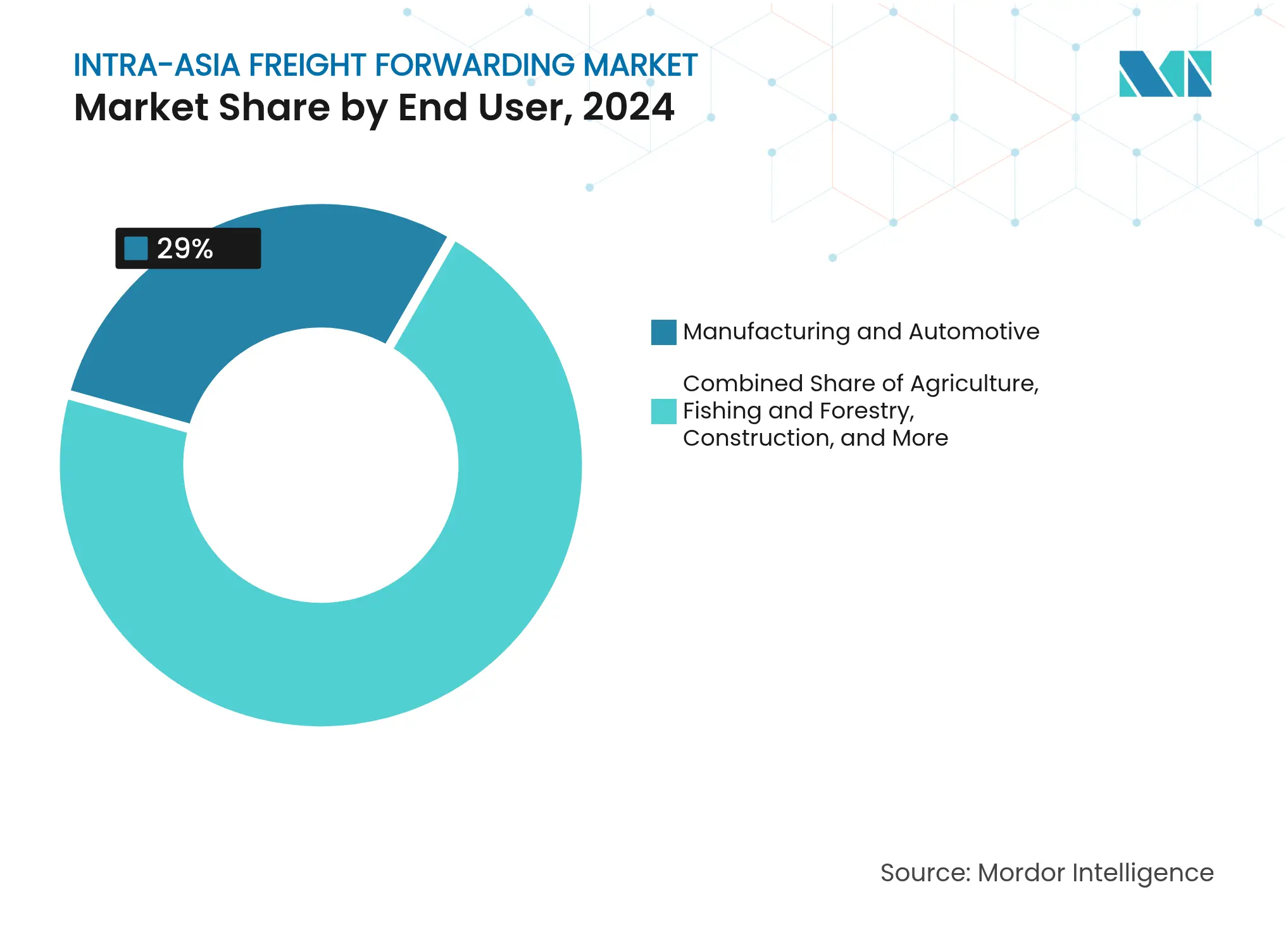 Intra-Asia Freight Forwarding Market: Market Share by End User