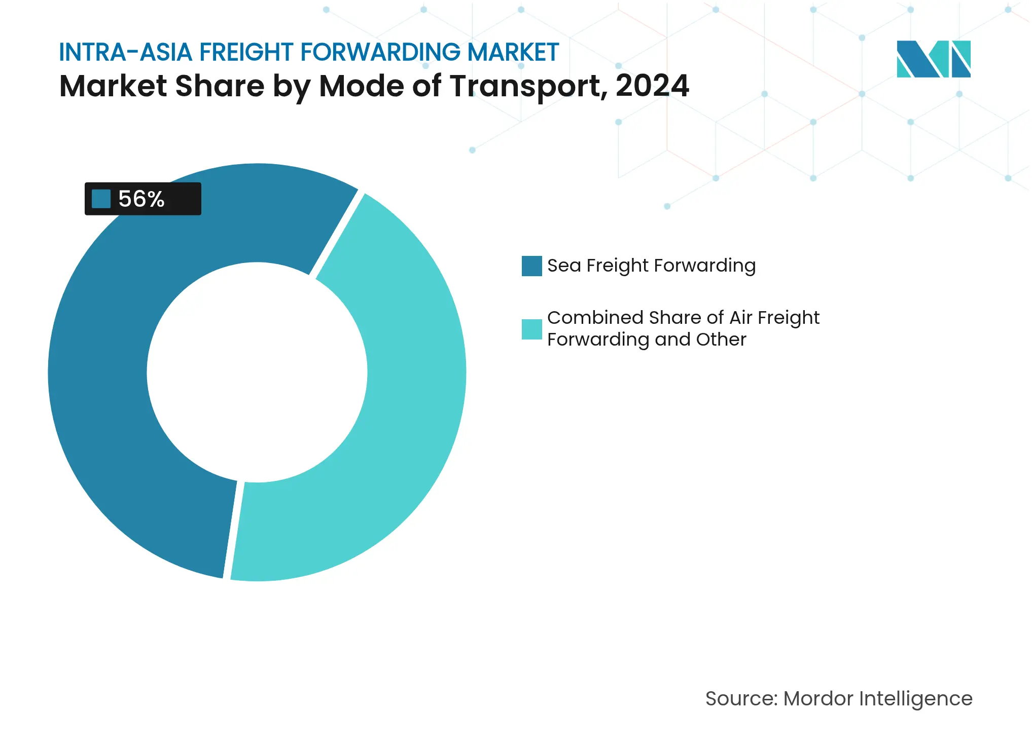 Intra-Asia Freight Forwarding Market: Market Share by Mode of Transport