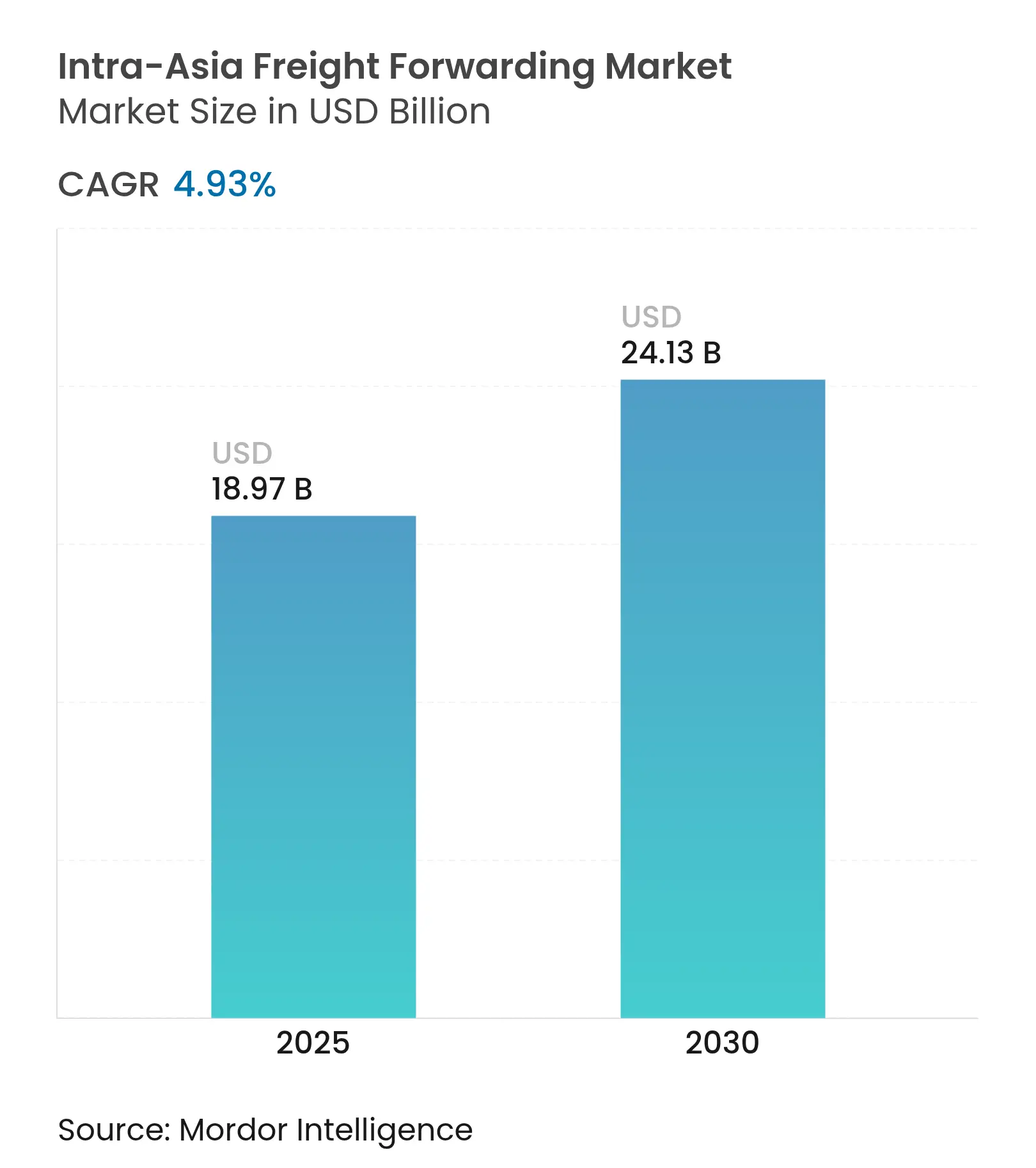 Intra-Asia Freight Forwarding Market (2025 - 2030)