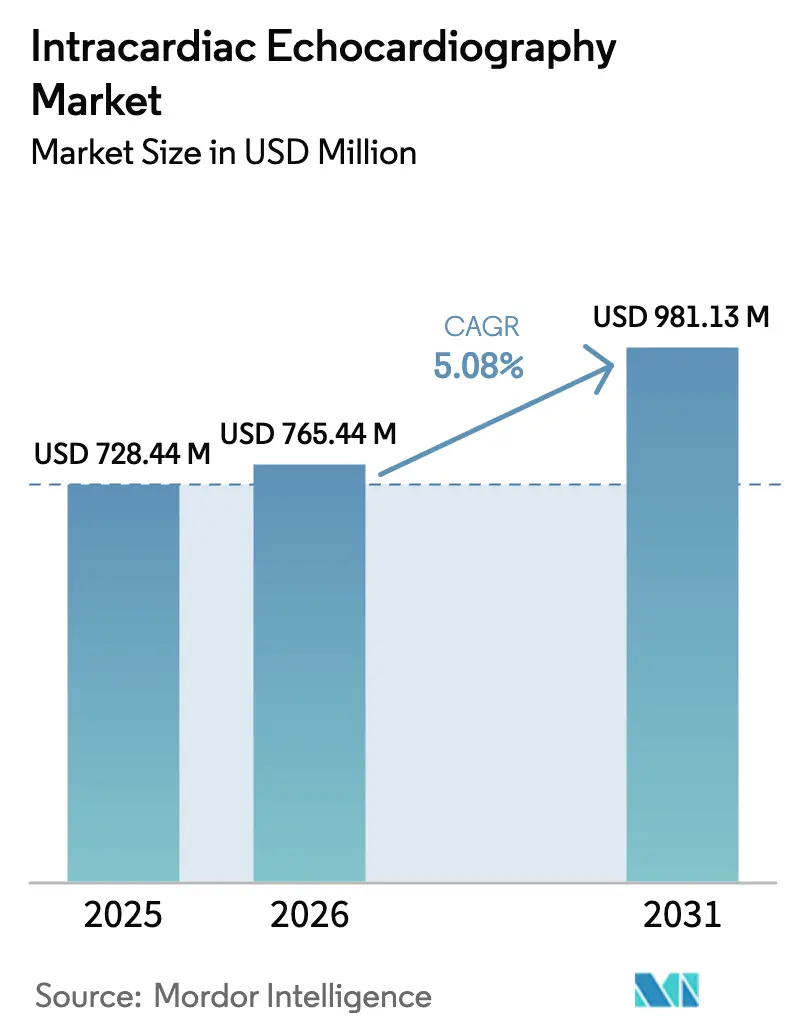 Intracardiac Echocardiography Market (2026 - 2031)