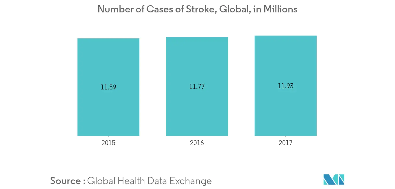Intracranial Aneurysm Market Share