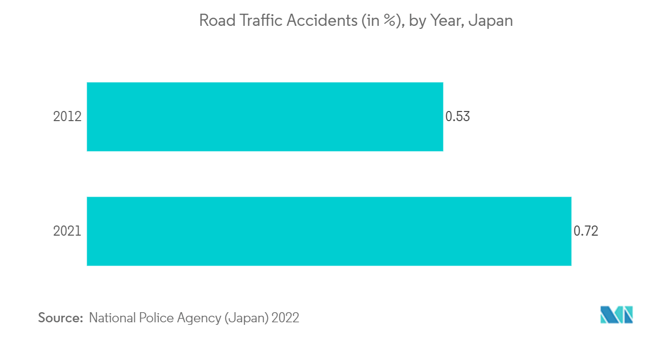 سوق مراقبة الضغط داخل الجمجمة – حوادث المرور على الطرق (٪)، حسب السنة، اليابان