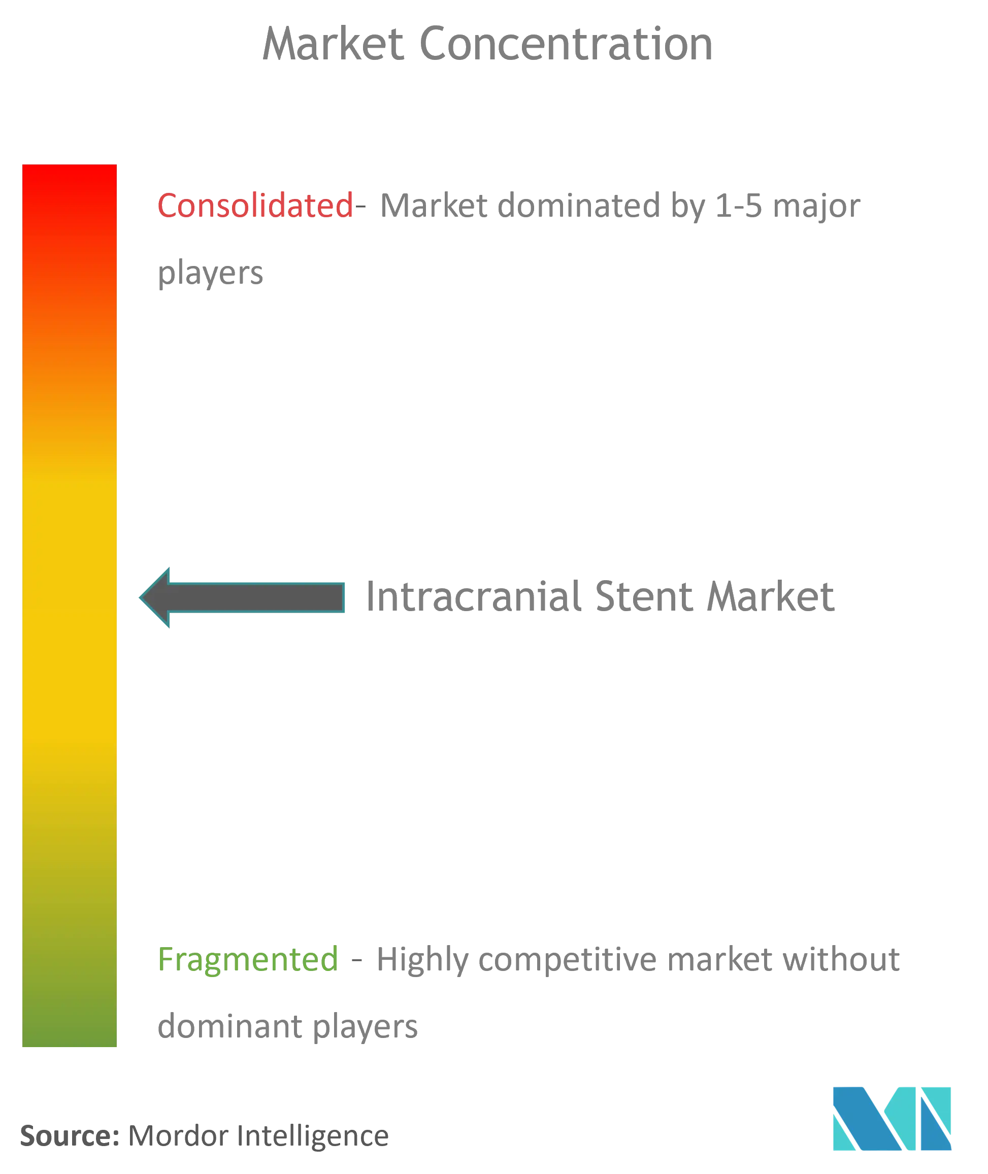 Concentración del mercado de stents intracraneales