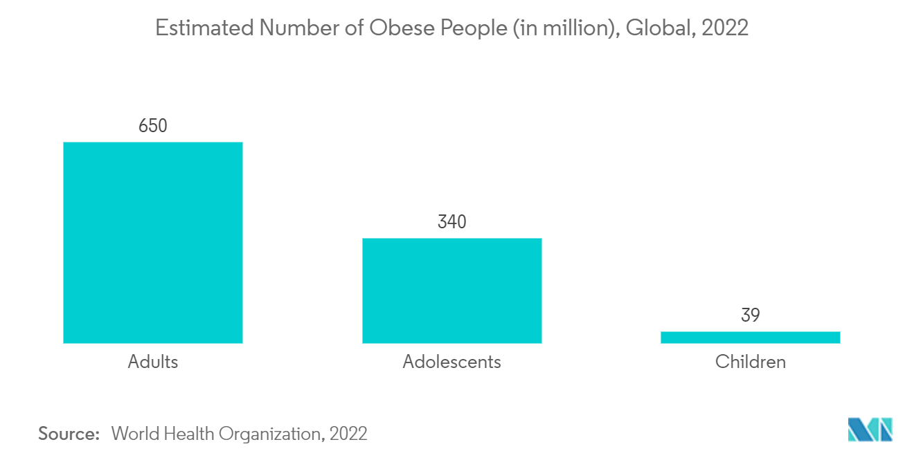 Рынок внутрижелудочных баллонов расчетное количество людей, страдающих ожирением (в миллионах), во всем мире, 2022 г.