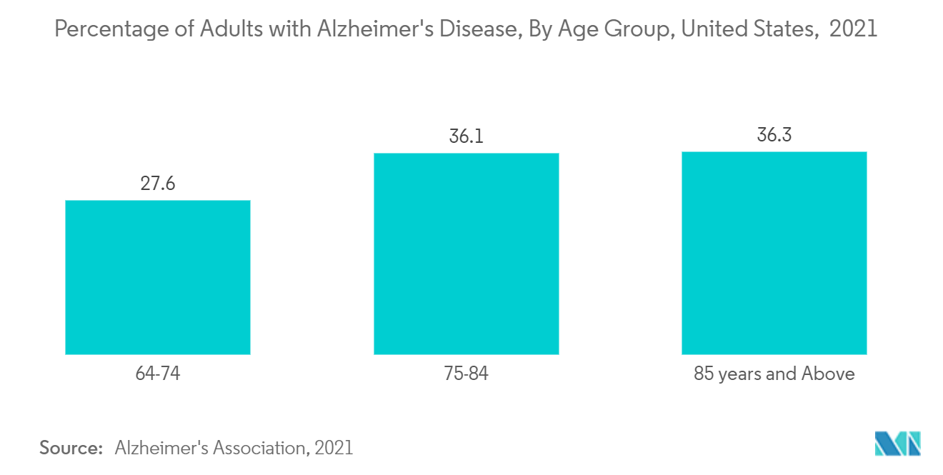 Mercado global de neuromonitoramento intraoperatório (IONM) – Porcentagem de adultos com doença de Alzheimer, por faixa etária, Estados Unidos, 2021