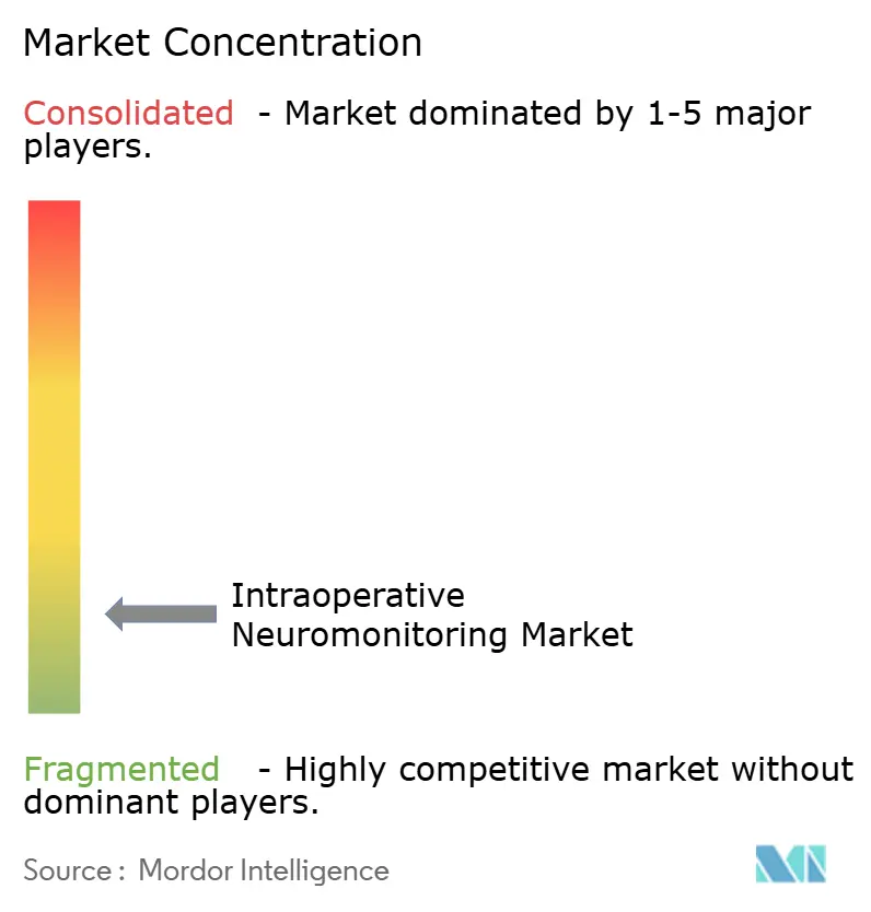 Intraoperative Neuromonitoring Market Concentration.png