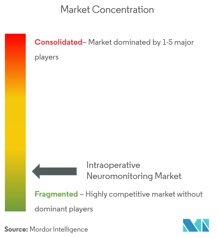 Concentration du marché de la neurosurveillance peropératoire.png