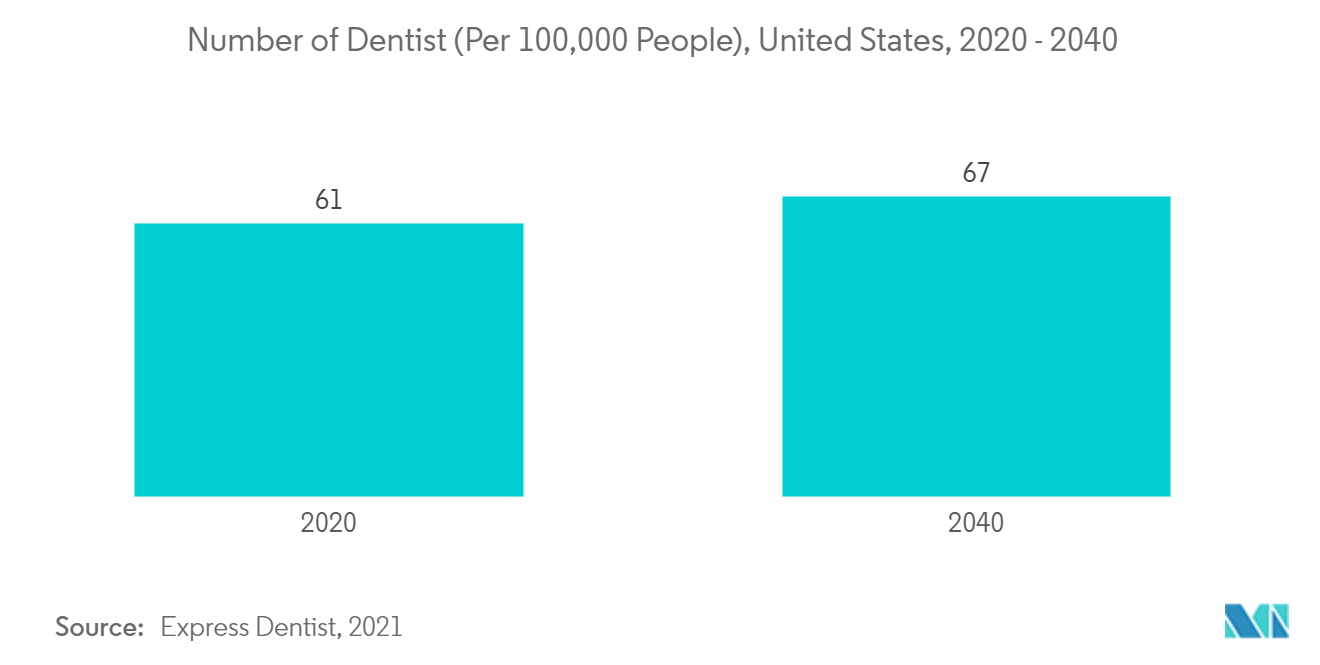 口腔内スキャナー市場：歯科医師数（人口10万人当たり）、米国、2020年〜2040年