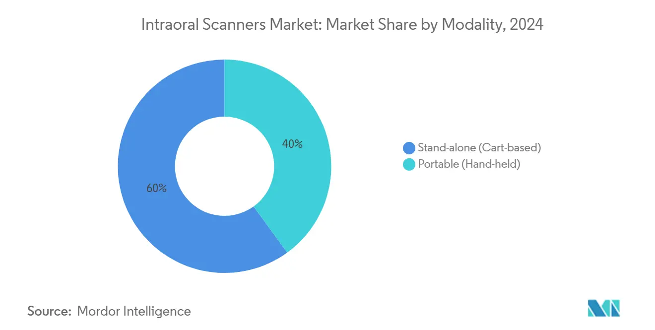 Market Analysis of Intraoral Scanners Market: Chart for By Modality
