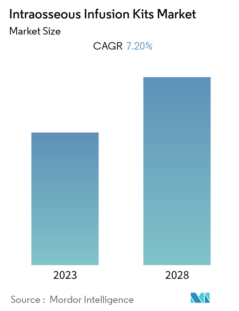 Intraosseous Infusion Kits Market overview
