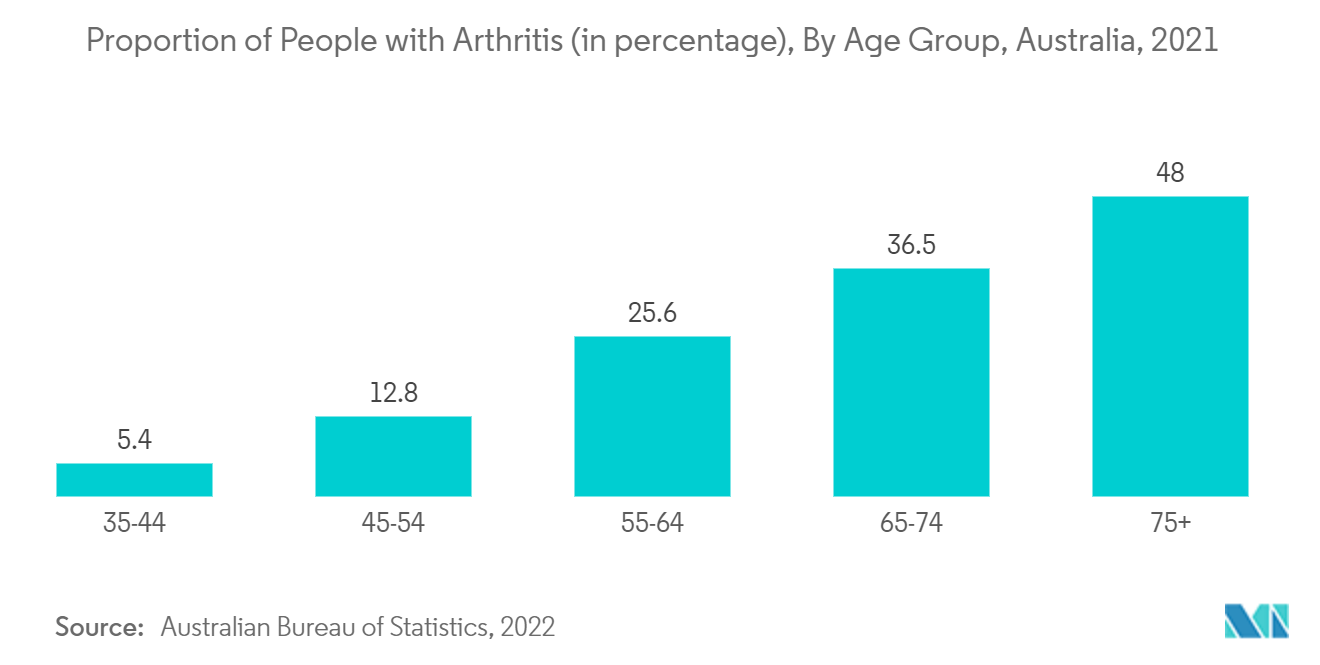 Mercado de kits de infusión intraósea proporción de personas con artritis