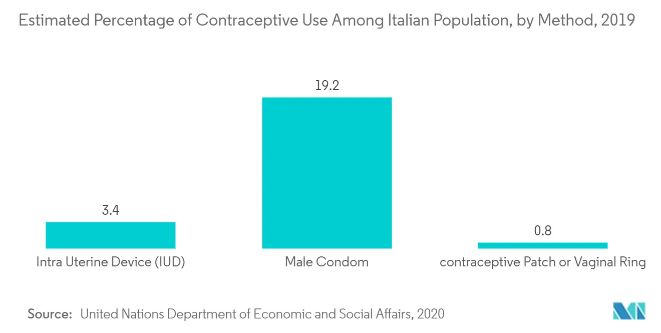 Intrauterine Contraceptive Devices Market Trends