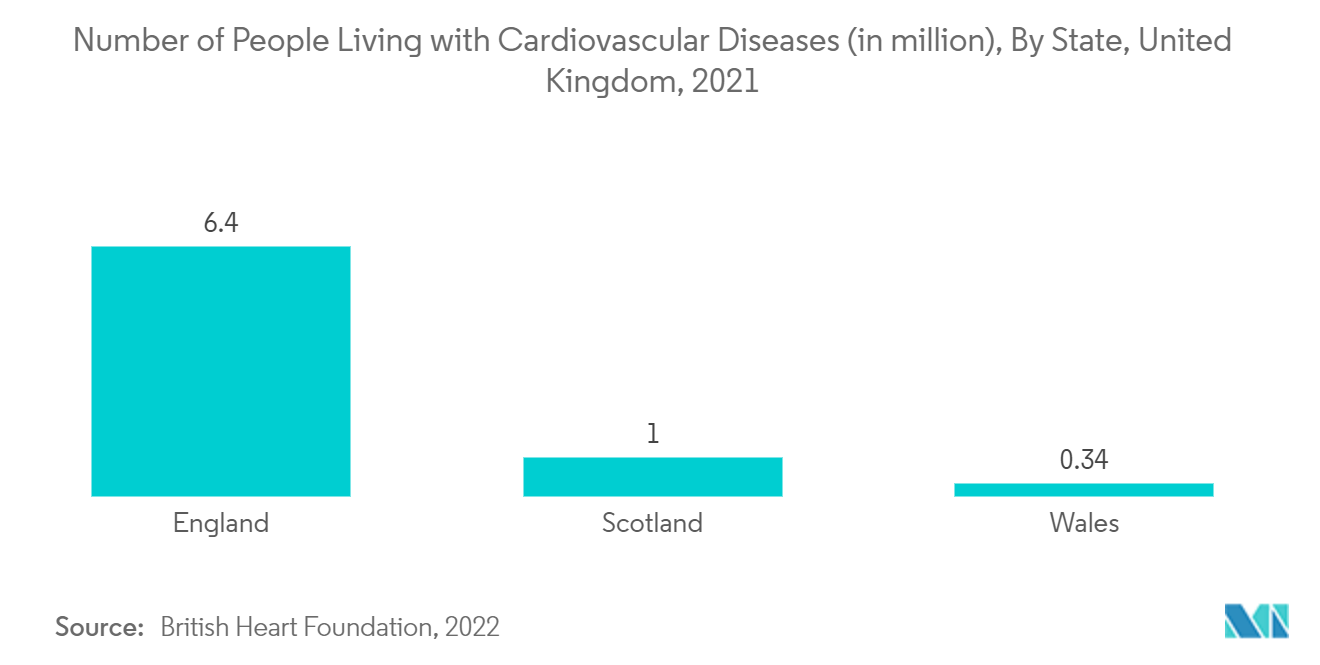 血管内カテーテル市場心血管疾患患者数（百万人）：イギリス（州別）、2021年 