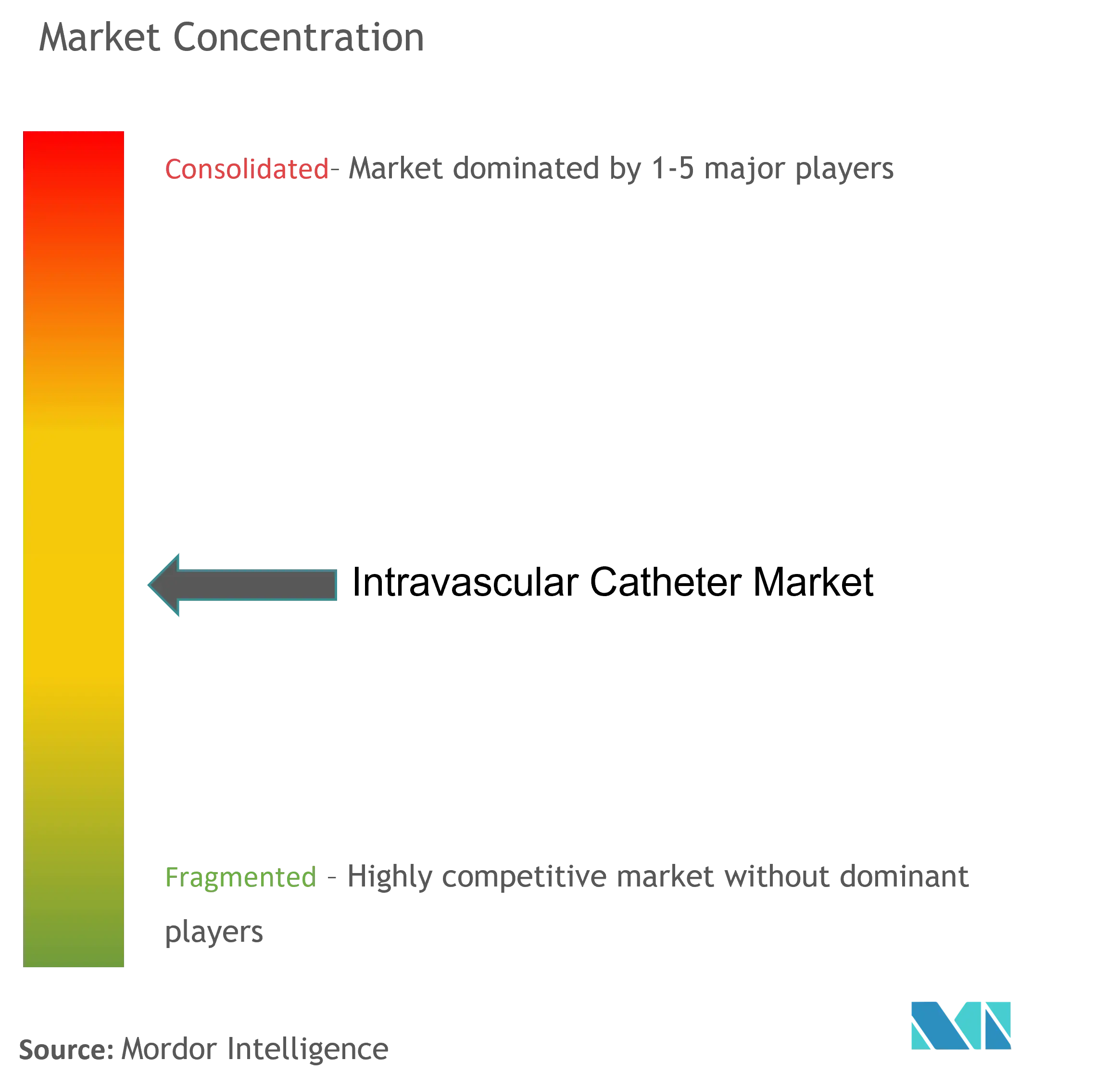 Intravascular Catheter Market Concentration