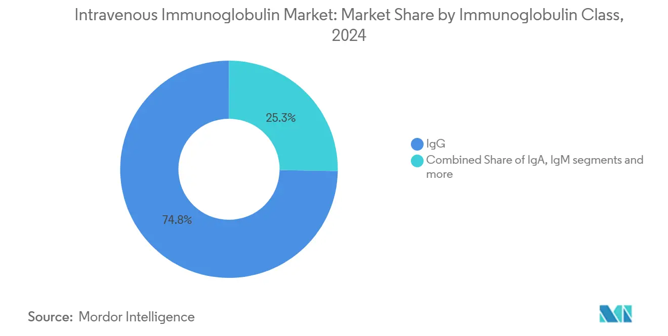 Intravenous Immunoglobulin Market