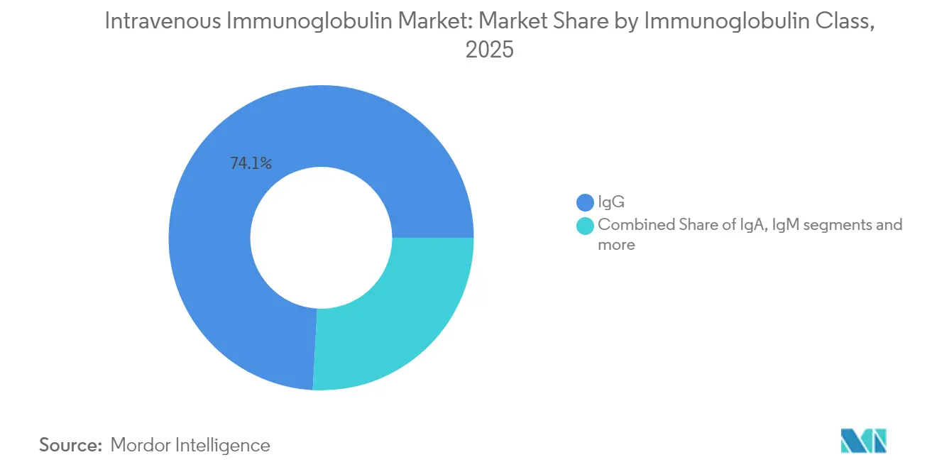 Intravenous Immunoglobulin Market: Market Share by Immunoglobulin Class, 2025
