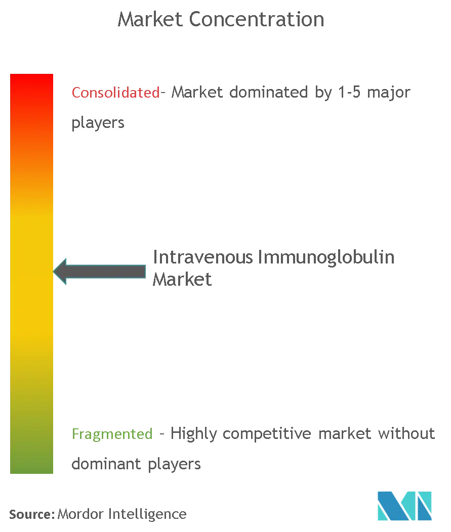 Intravenous Immunoglobulin Market Concentration
