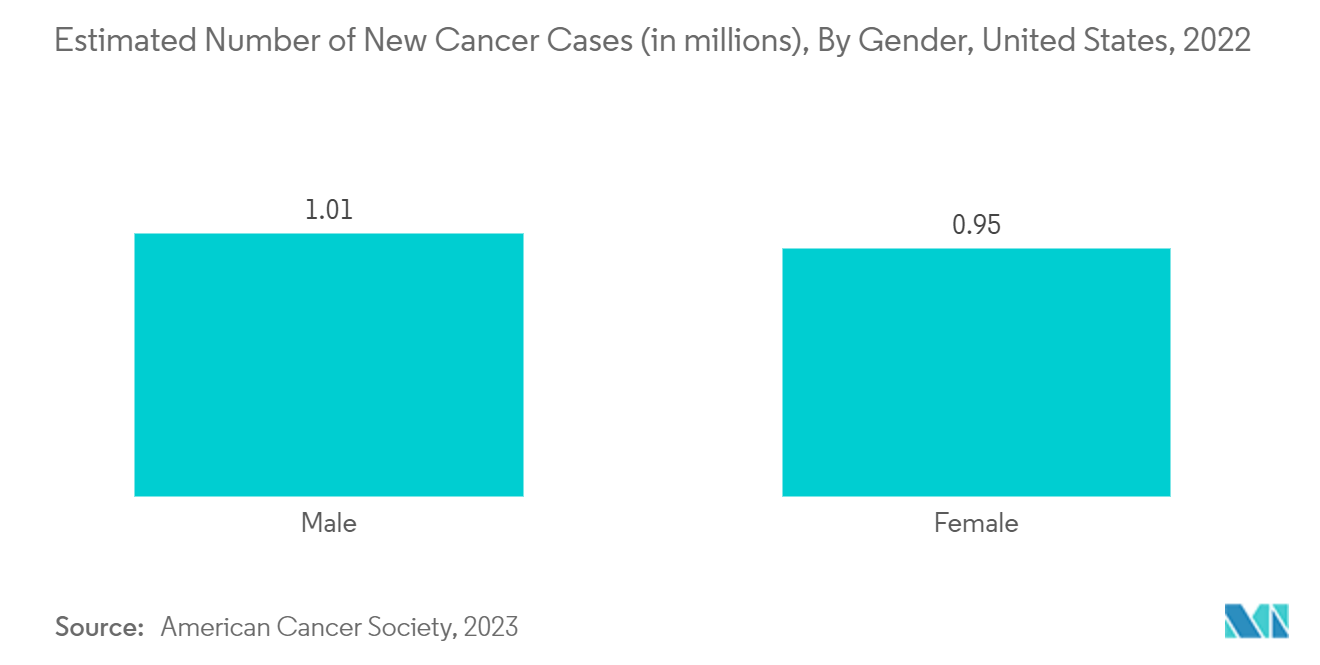 سوق مضخة التسريب الوريدي العدد التقديري لحالات السرطان الجديدة (بالملايين)، حسب الجنس، الولايات المتحدة، 2022