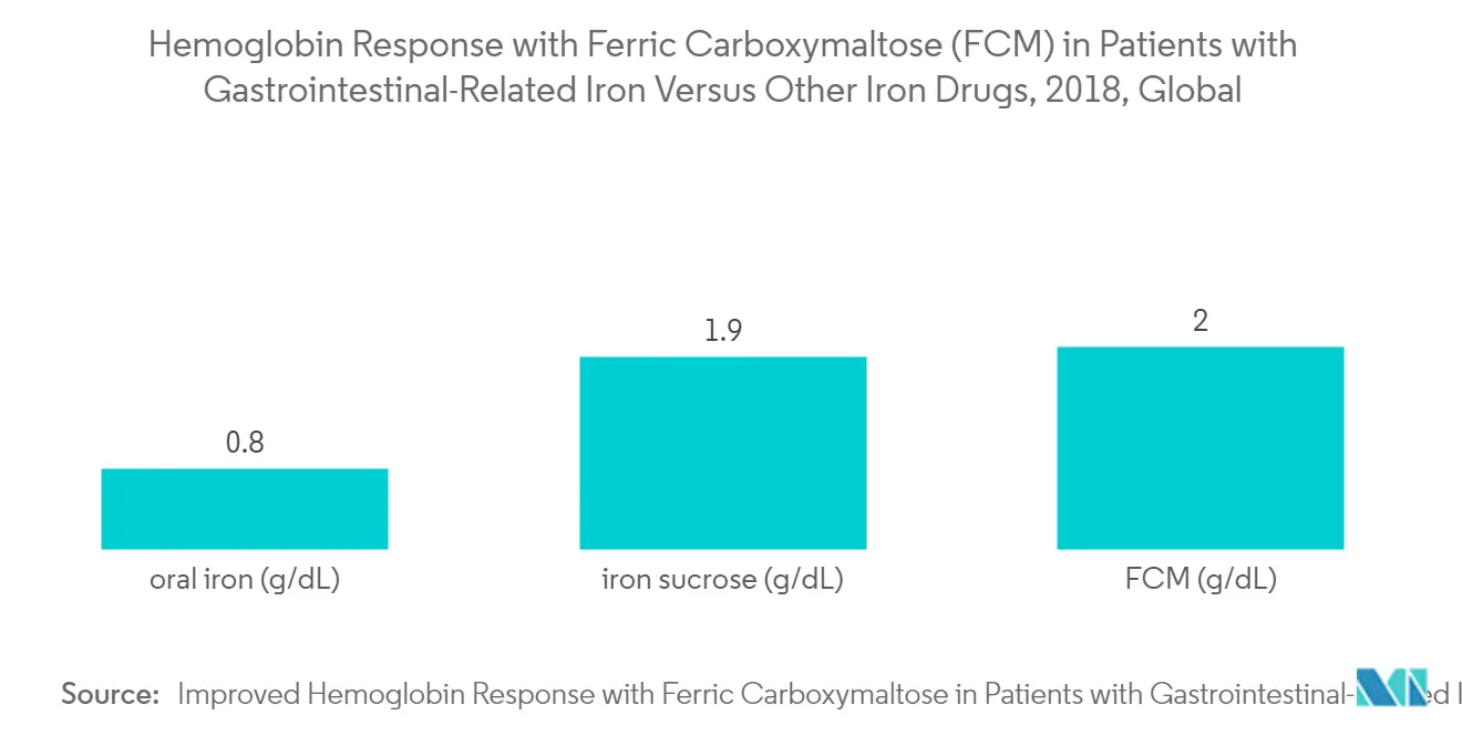 Intravenous Iron Drugs Market Key Trends