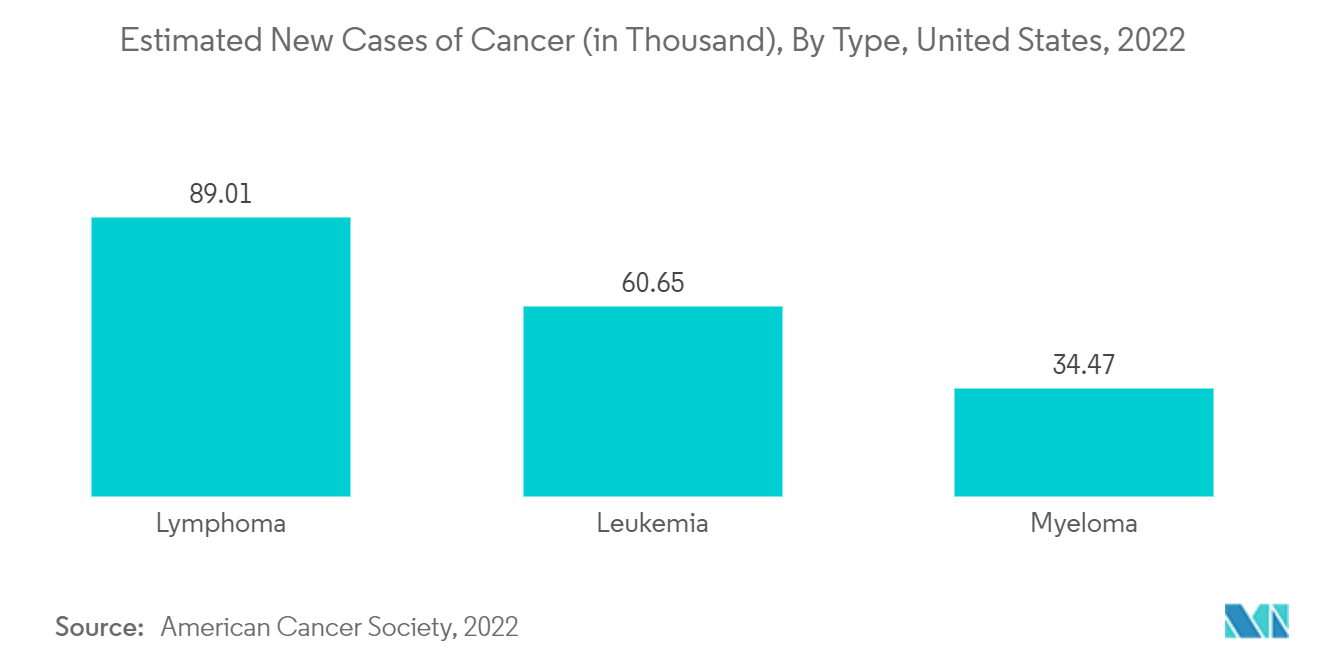 سوق أدوية الحديد الوريدي حالات السرطان الجديدة المقدرة (بالآلاف)، حسب النوع، الولايات المتحدة، 2022
