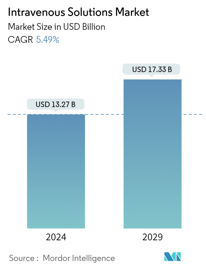 Intravenous Solutions Market Summary