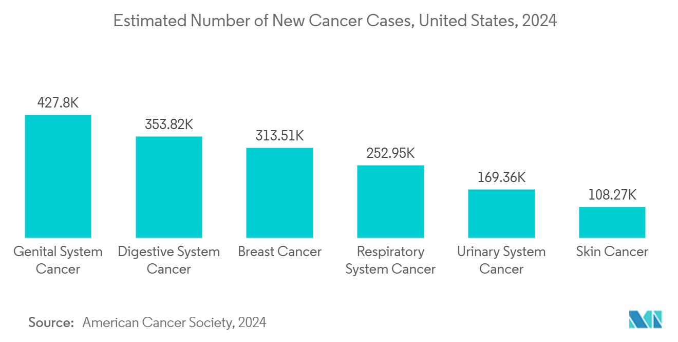 Intravenous Solutions Market: Estimated Number of New Cancer Cases, United States, 2024