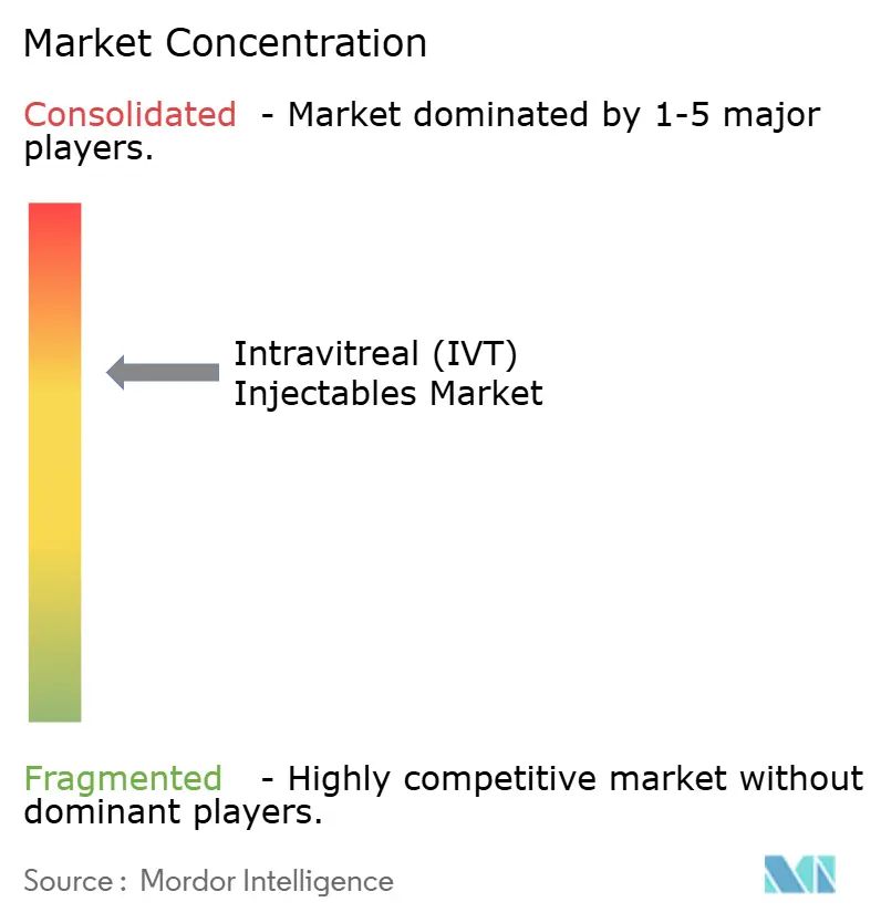 Marktkonzentration für Intravitreale (IVT) Injektabilia