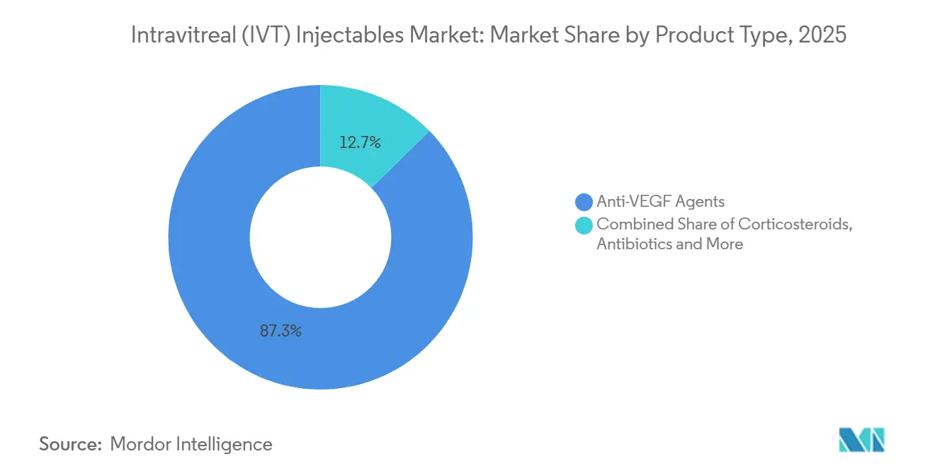 Marktanteile für Intravitreale (IVT) Injektabilia nach Produkttyp, 2025