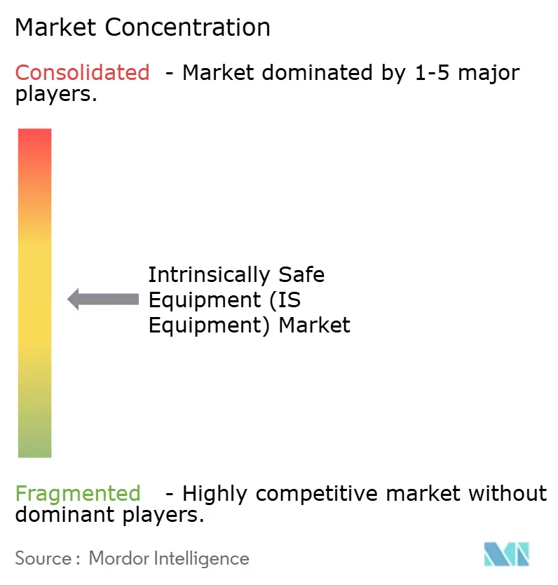Intrinsically Safe Equipment (IS Equipment) Market