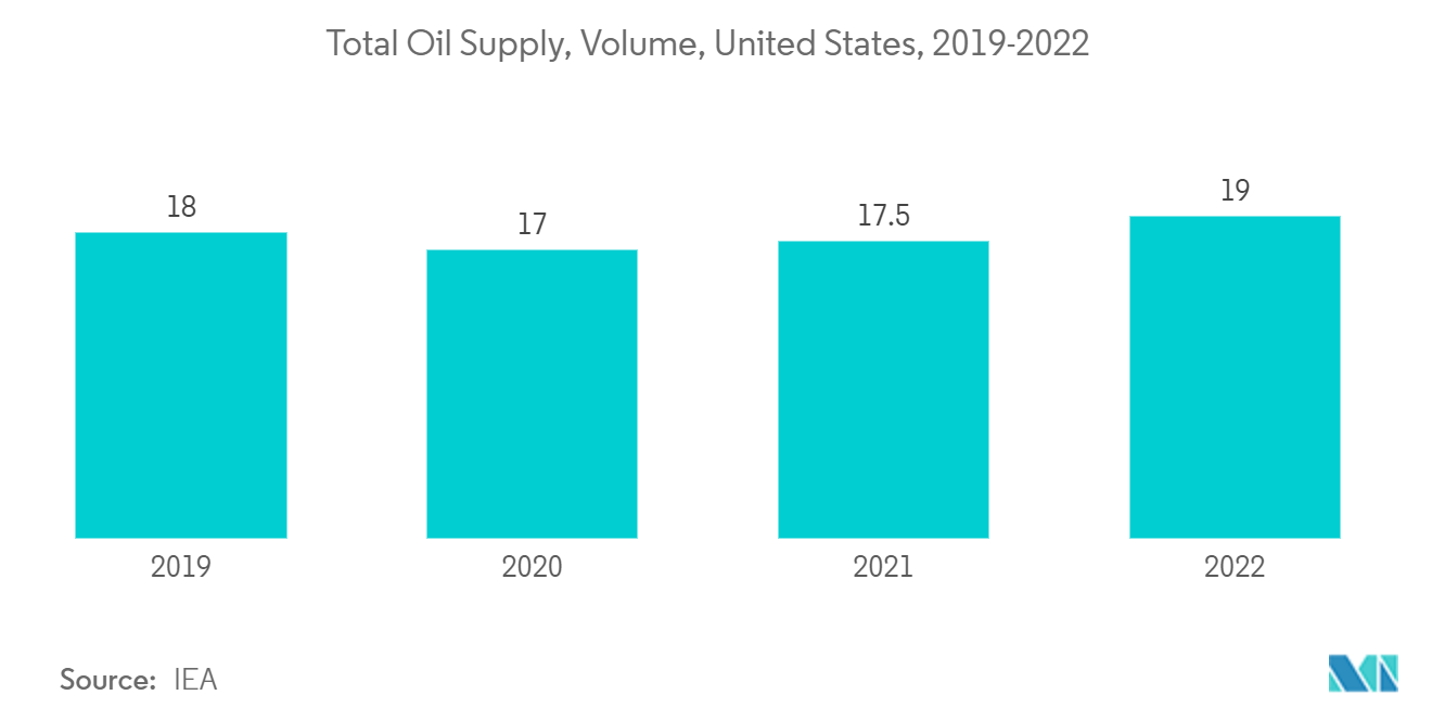 浸透性塗料市場：総石油供給量、数量、米国、2019-2022年