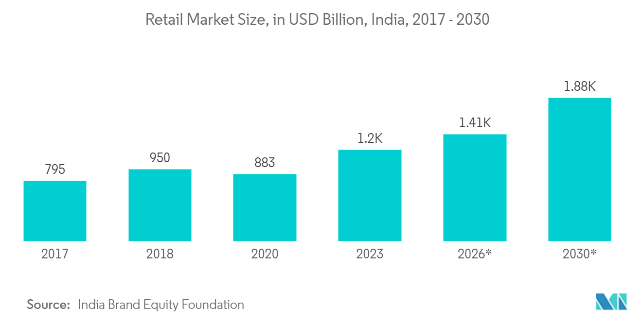 Inventory Management Software Market: Retail Market Size, in USD Billion, India