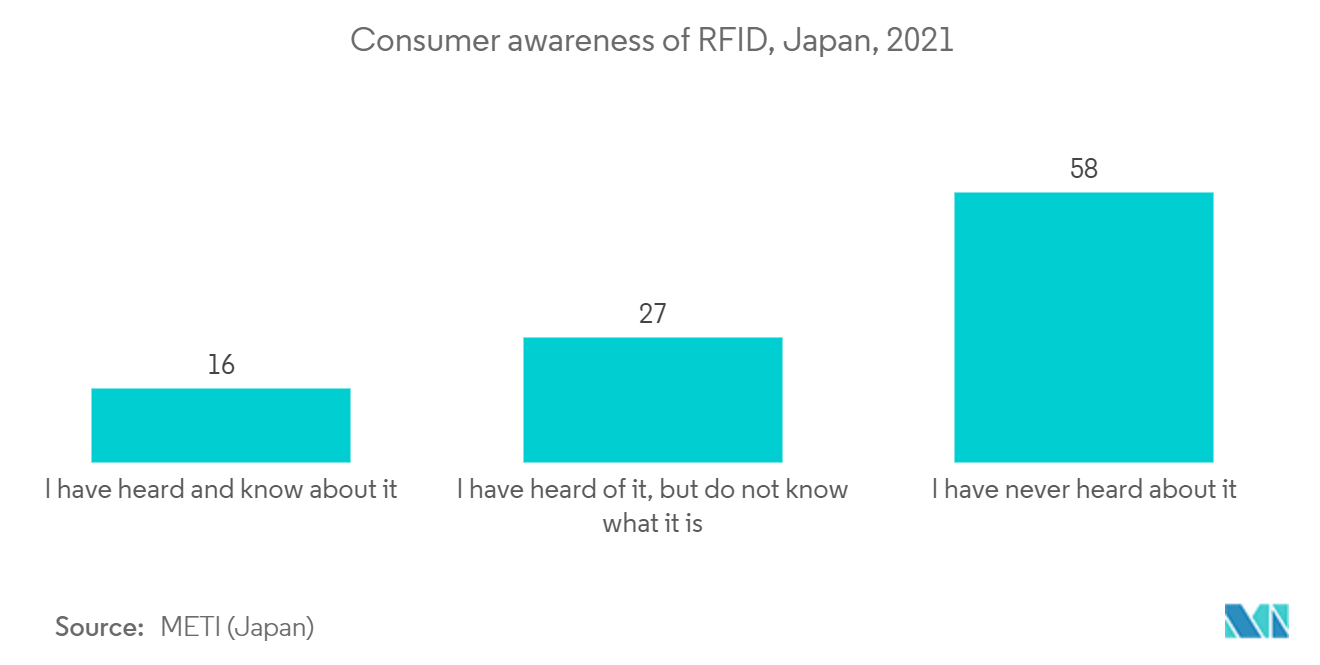 Thị trường thẻ hàng tồn kho - Nhận thức của người tiêu dùng về RFID, Nhật Bản, 2021