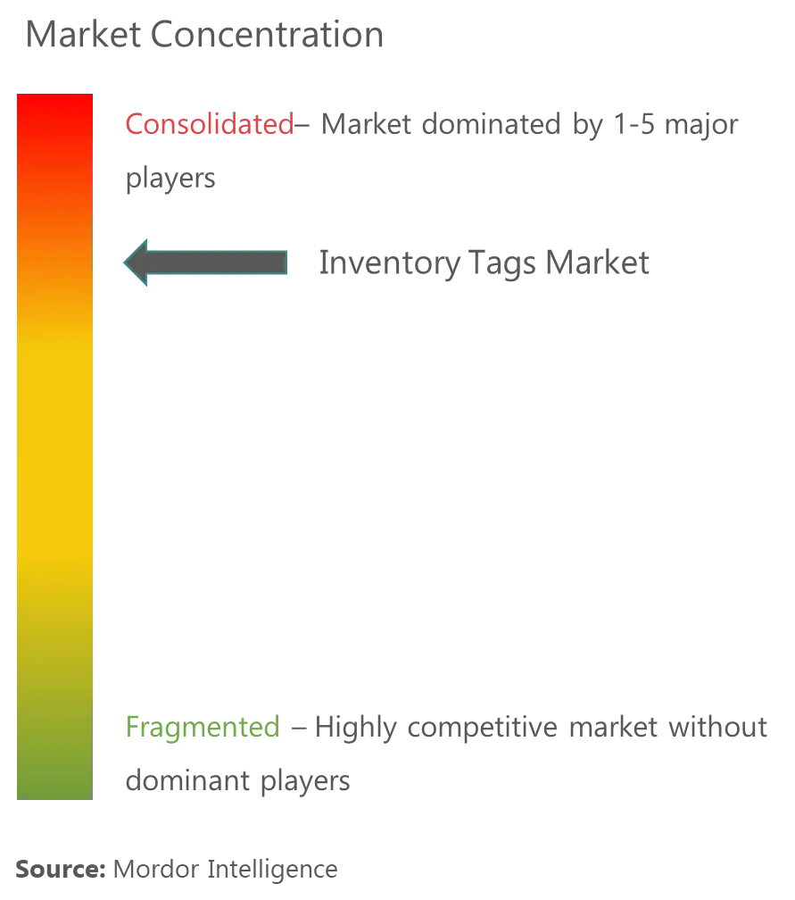 Inventory Tags Market Concentration