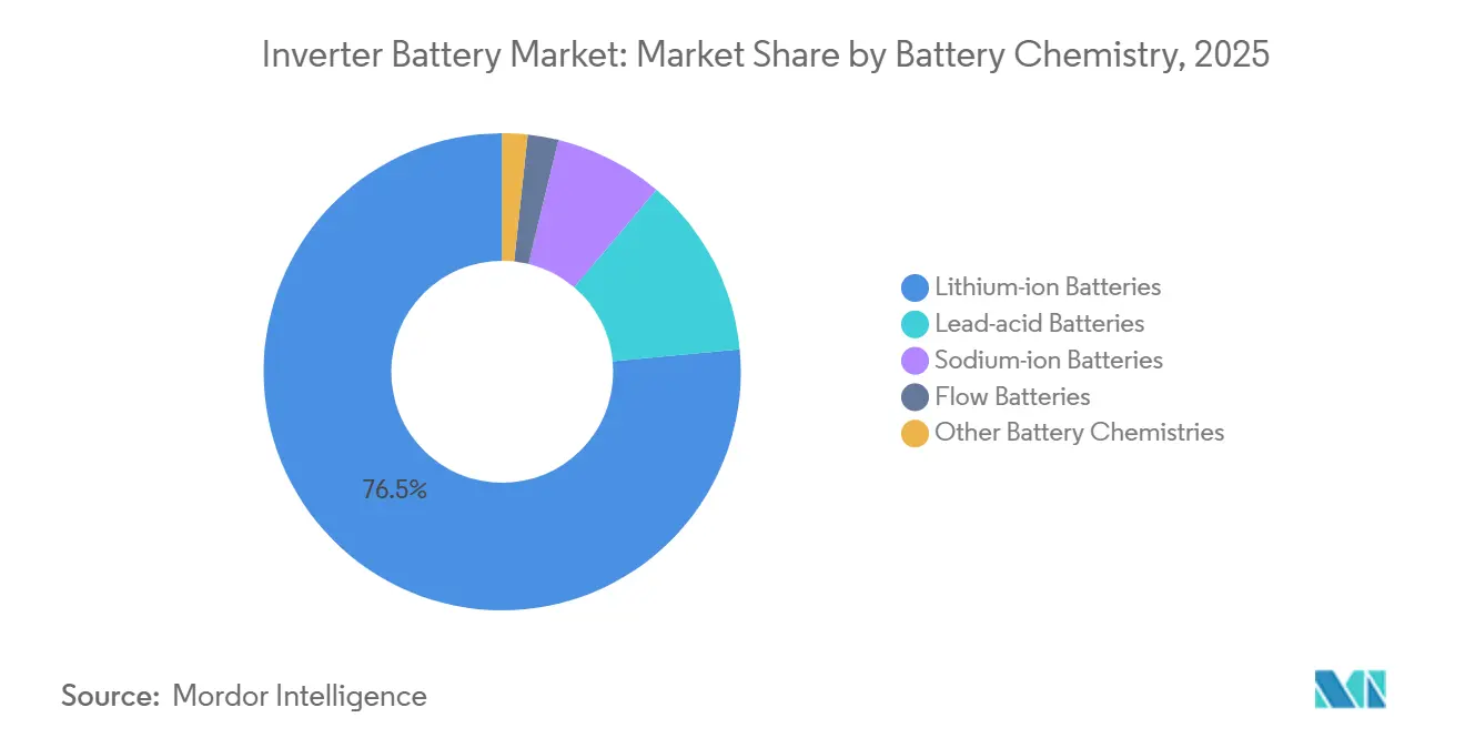 Inverter Battery Market Share by Battery Chemistry, 2025