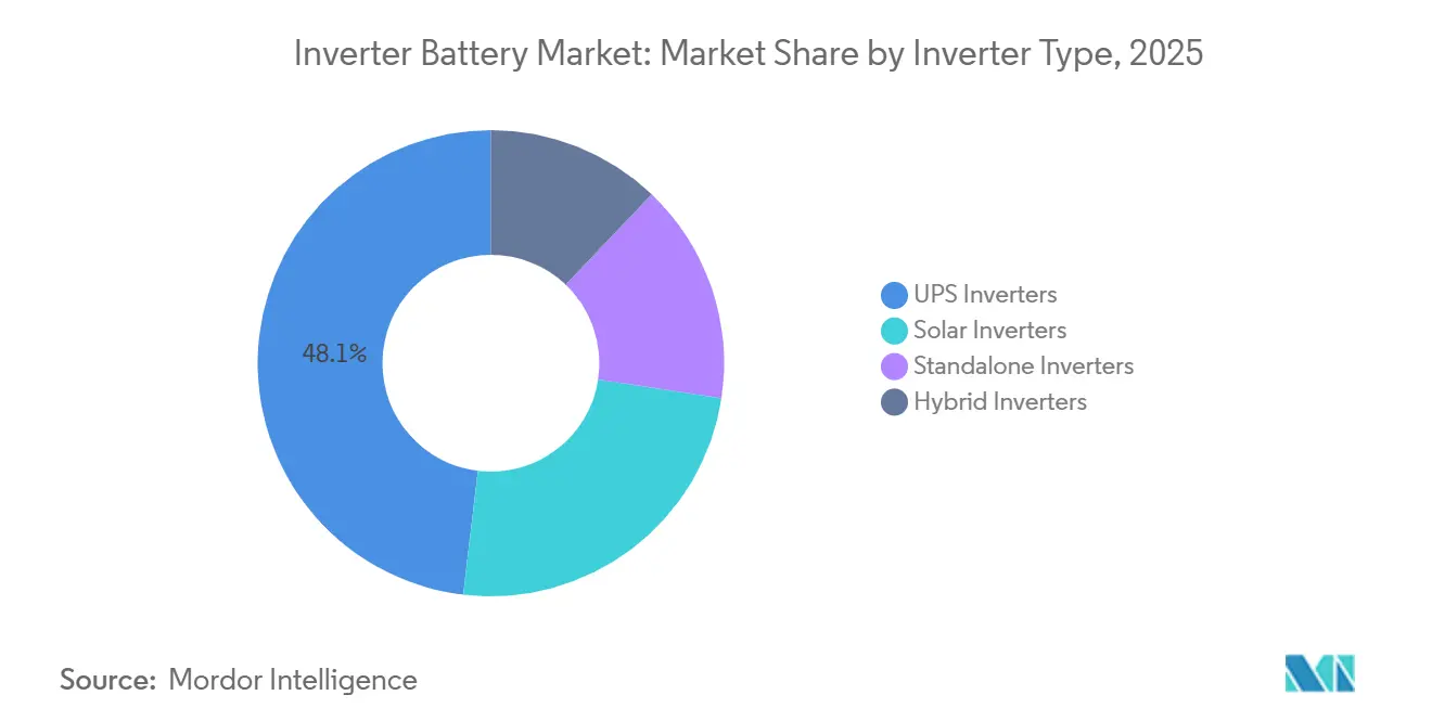 Inverter Battery Market Share by Inverter Type, 2025