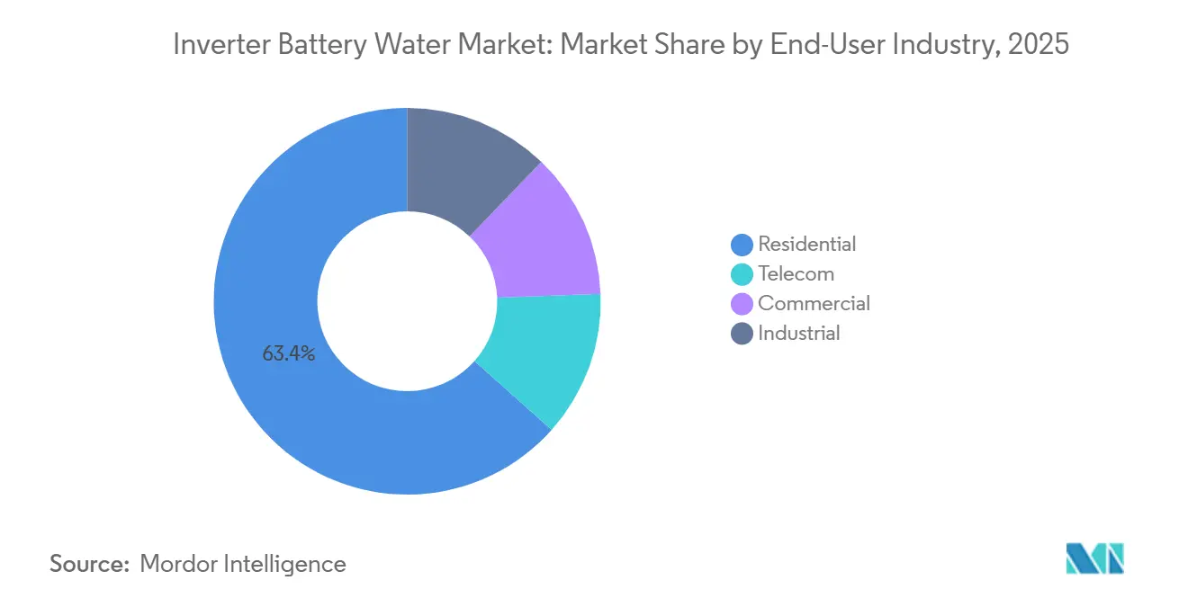 Inverter Battery Water Market Share by End-User Industry, 2025