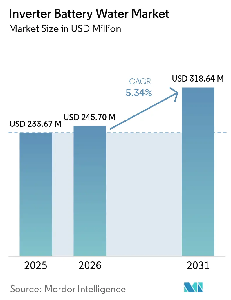 Inverter Battery Water Market Size