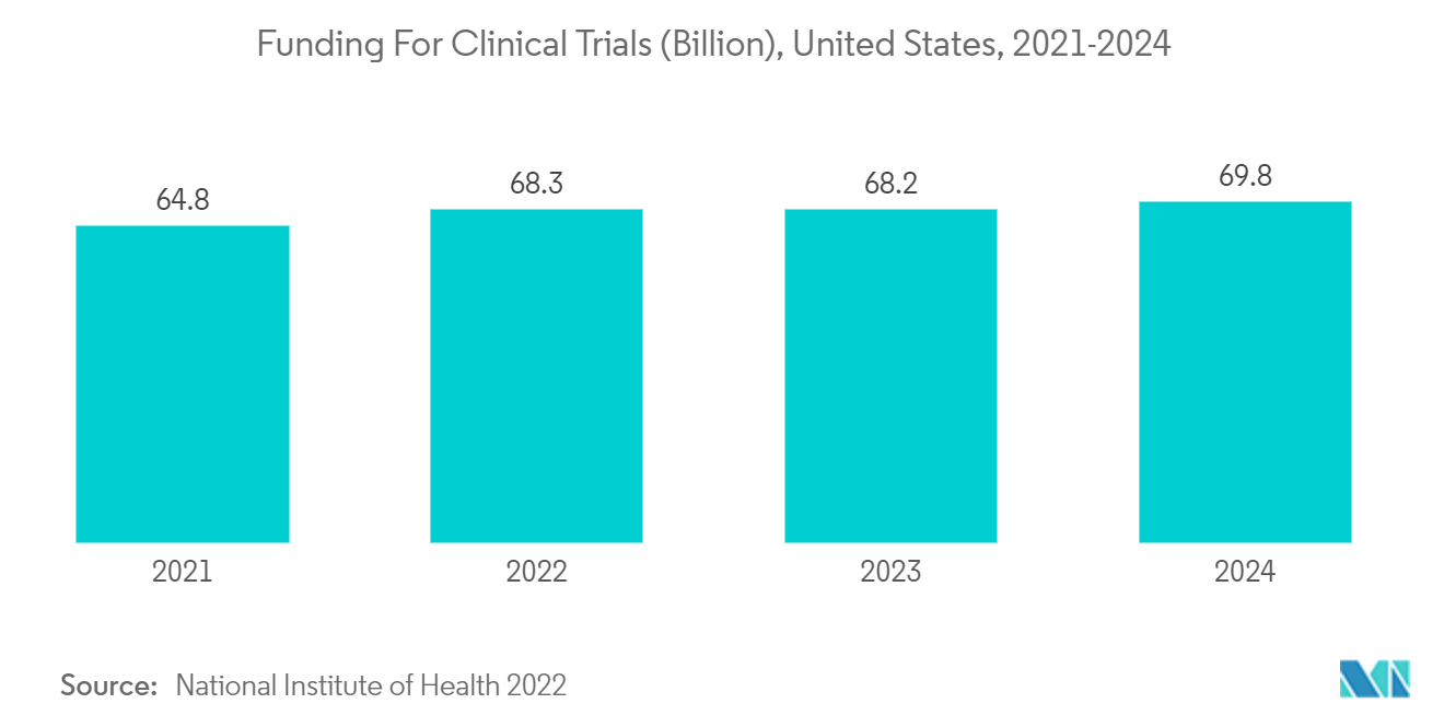 Investigational New Drug CDMO Market: Funding For Clinical Trials (Billion), United States, 2021-2024