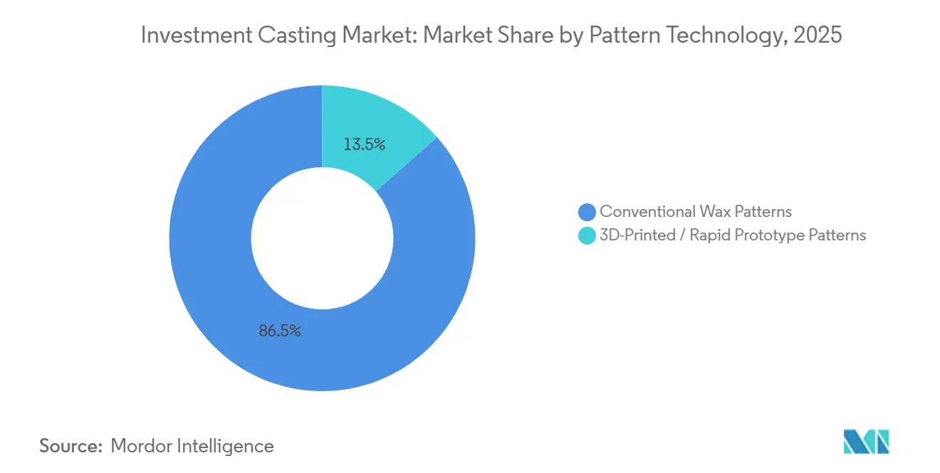 Investment Casting Market Share by Pattern Technology, 2025