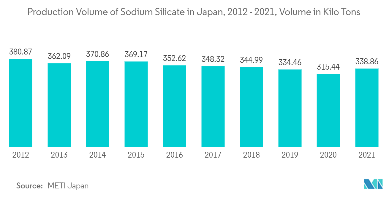 Marché de la coulée dinvestissement volume de production de silicate de sodium au Japon, 2012 - 2021, volume en kilotonnes