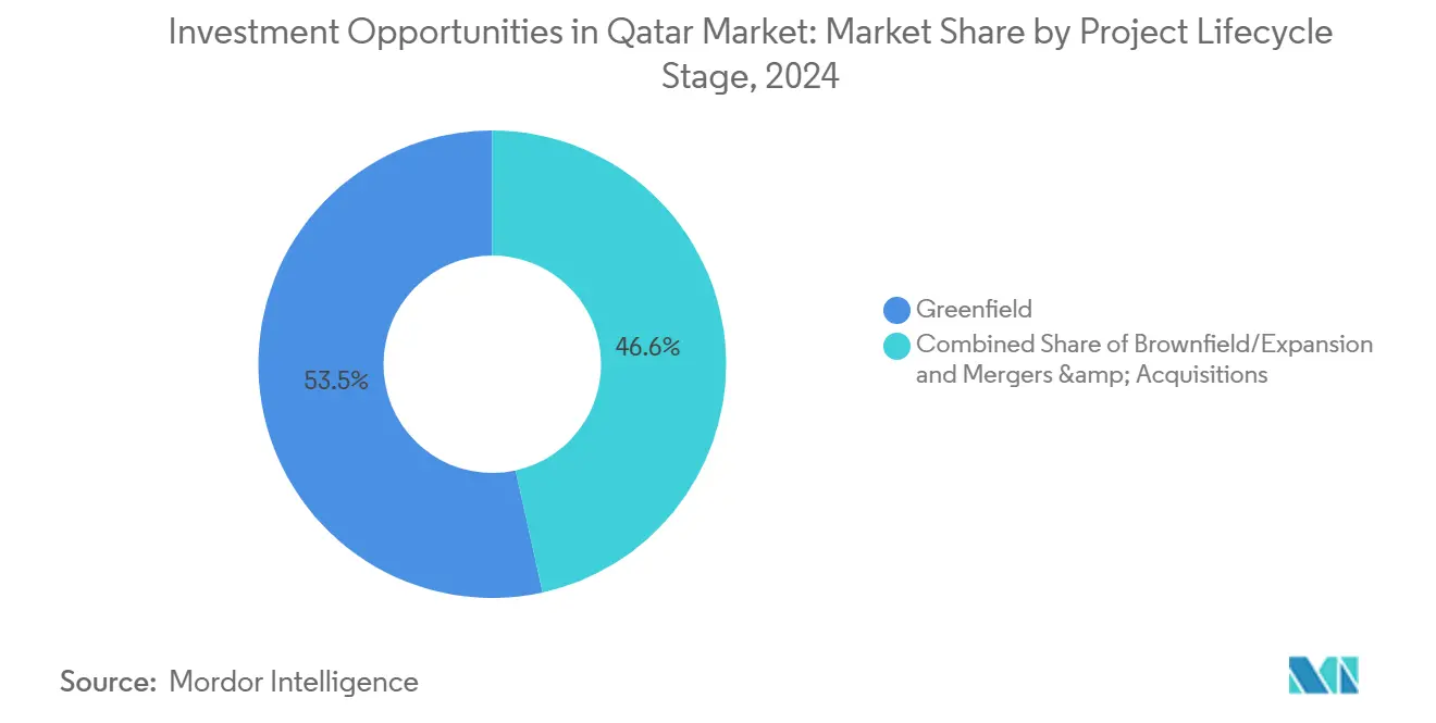 Investment Opportunities in Qatar Market: Market Share by Project Lifecycle Stage