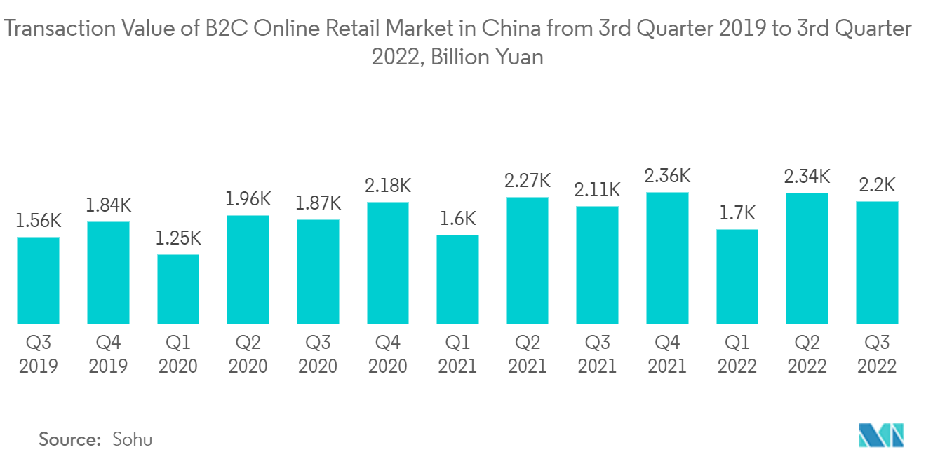 Oportunidades de inversión en tecnología Big Data en China valor de transacción del mercado minorista en línea B2C en China desde el tercer trimestre de 2019 hasta el tercer trimestre de 2022, miles de millones de yuanes